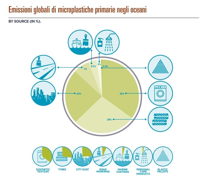 Emissimi microplastiche primarie mare