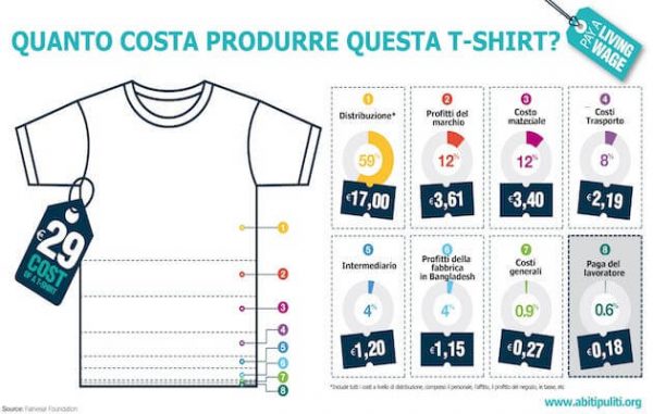 T Shirt True Cost
